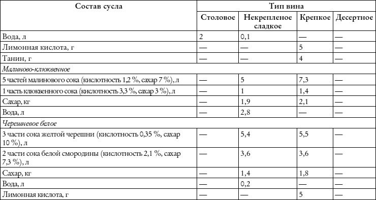 Лучшие рецепты наливок и настоек Лучшие рецепты наливок и настоек