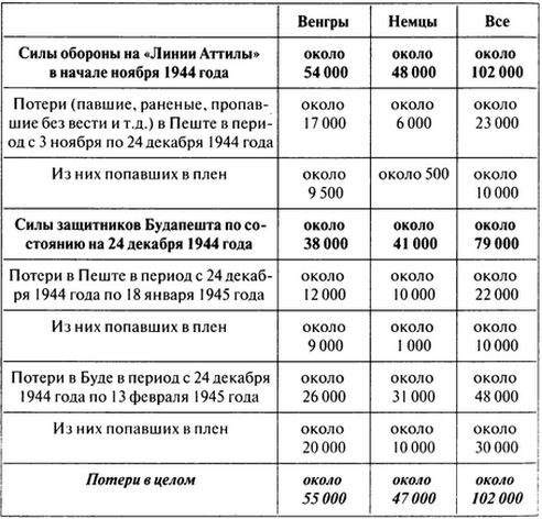 100 дней в кровавом аду. Будапешт - "дунайский Сталинград"? 100 дней в кровавом аду. Будапешт - "дунайский Сталинград"?