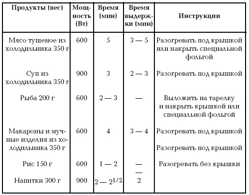Готовим в микроволновой печи Готовим в микроволновой печи