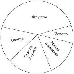 Сыроедение для очищения и здоровья Сыроедение для очищения и здоровья