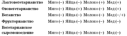 Я никого не ем! Вегетарианская кухня. Советы, правила, рецепты. 300 рецептов для тех, кто держит пост Я никого не ем! Вегетарианская кухня. Советы, правила, рецепты. 300 рецептов для тех, кто держит пост