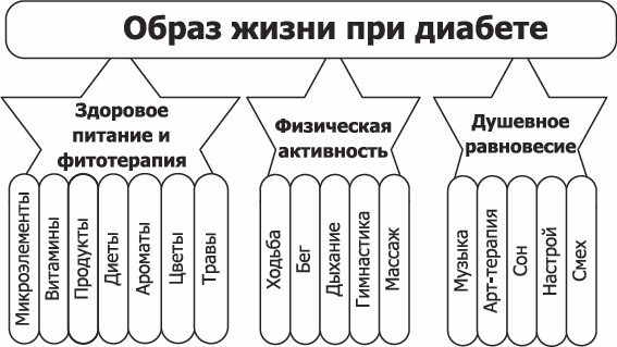 Диабет. Полный курс лечения. Авторская методика Диабет. Полный курс лечения. Авторская методика