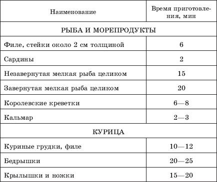 Блюда для пикника Блюда для пикника