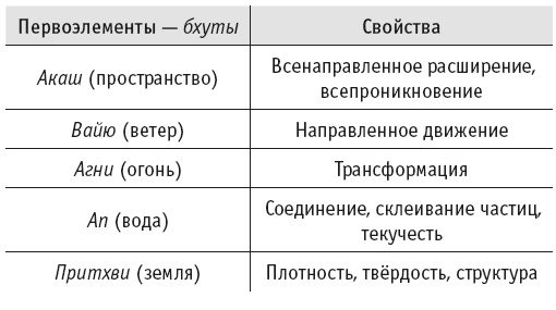 Йогическое питание в средней полосе Йогическое питание в средней полосе