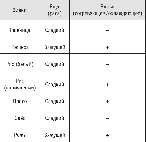 Йогическое питание в средней полосе Йогическое питание в средней полосе