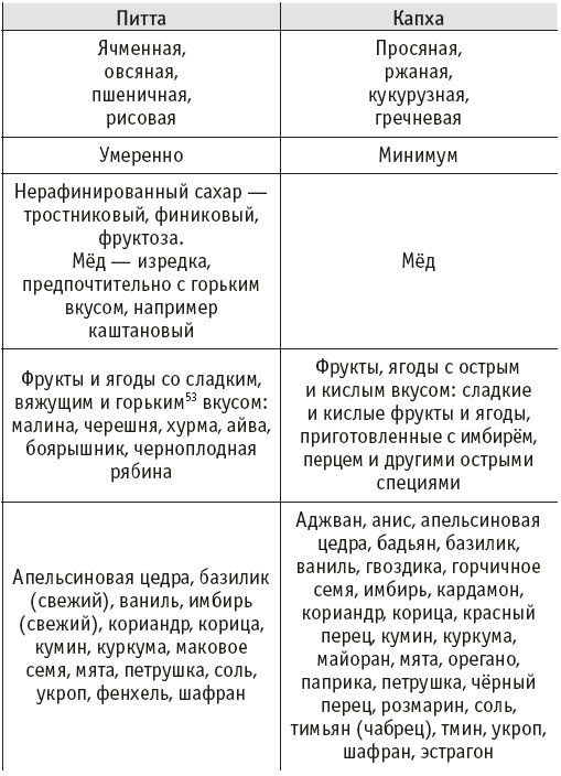 Йогическое питание в средней полосе Йогическое питание в средней полосе