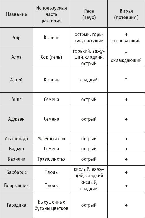 Йогическое питание в средней полосе Йогическое питание в средней полосе
