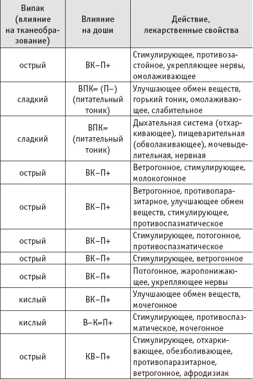 Йогическое питание в средней полосе Йогическое питание в средней полосе