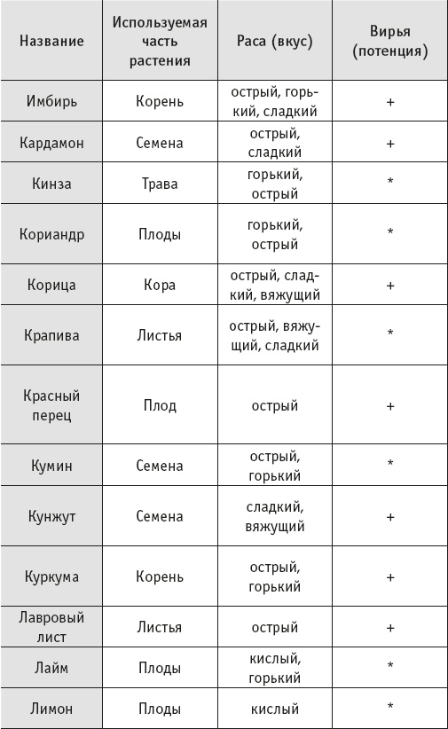 Йогическое питание в средней полосе Йогическое питание в средней полосе