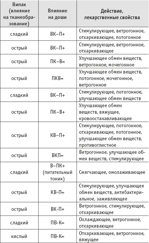 Йогическое питание в средней полосе Йогическое питание в средней полосе