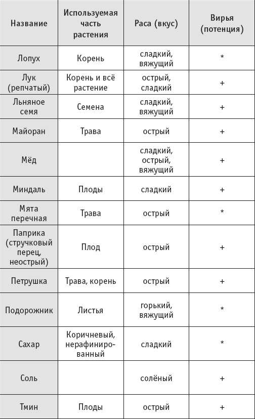 Йогическое питание в средней полосе Йогическое питание в средней полосе