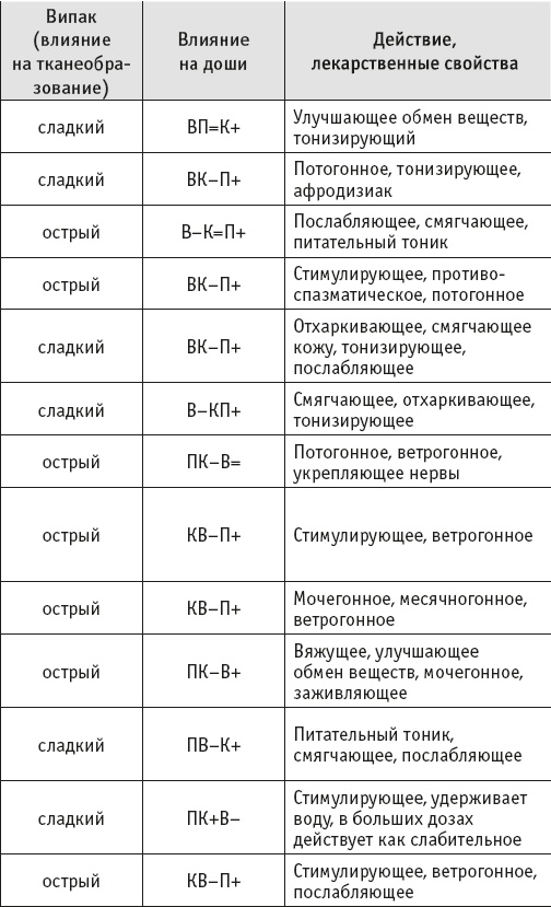 Йогическое питание в средней полосе Йогическое питание в средней полосе