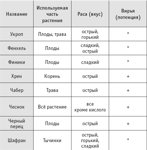 Йогическое питание в средней полосе Йогическое питание в средней полосе