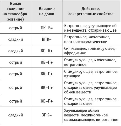 Йогическое питание в средней полосе Йогическое питание в средней полосе