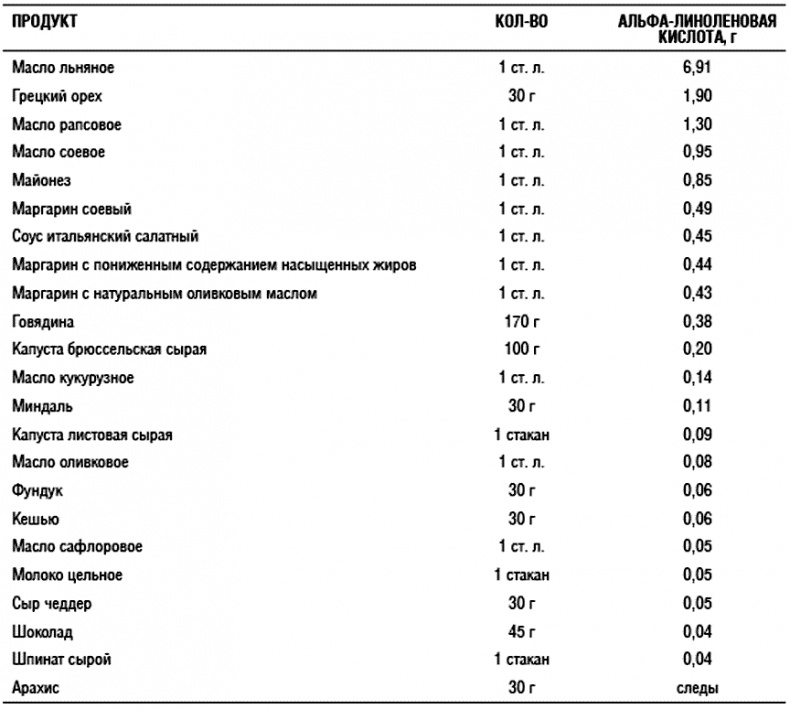 Химия здорового питания