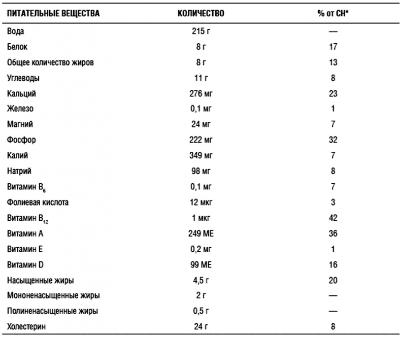 Химия здорового питания Химия здорового питания