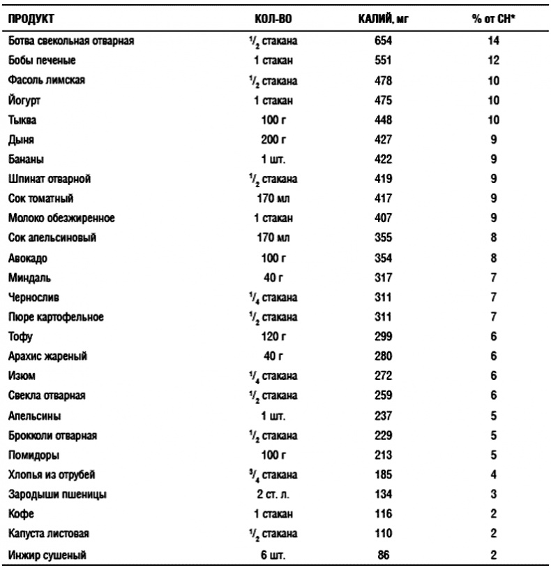 Химия здорового питания Химия здорового питания