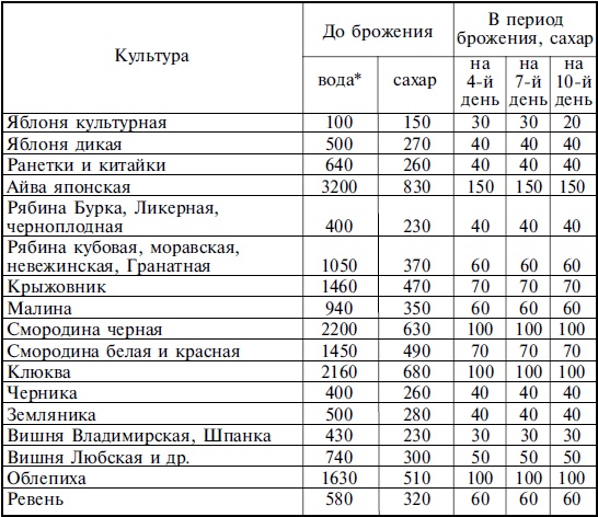 Лучшие рецепты спиртных напитков и самогона Лучшие рецепты спиртных напитков и самогона
