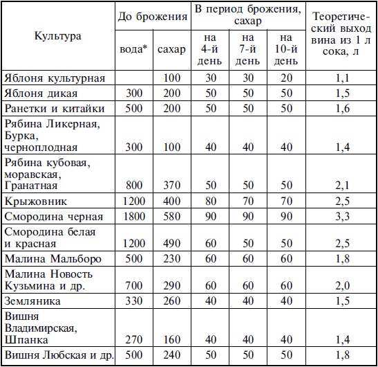 Лучшие рецепты спиртных напитков и самогона Лучшие рецепты спиртных напитков и самогона