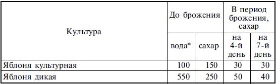 Лучшие рецепты спиртных напитков и самогона Лучшие рецепты спиртных напитков и самогона