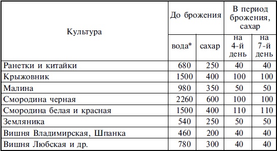Лучшие рецепты спиртных напитков и самогона Лучшие рецепты спиртных напитков и самогона