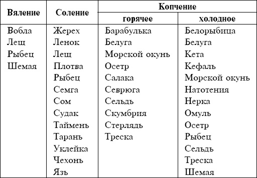 Соление, вяление, сушка и копчение рыбы Соление, вяление, сушка и копчение рыбы