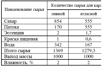 Профессия кондитер. Учебное пособие Профессия кондитер. Учебное пособие