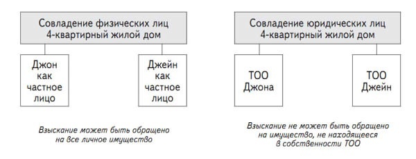 Инвестиции в недвижимость Инвестиции в недвижимость