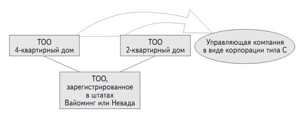 Инвестиции в недвижимость Инвестиции в недвижимость