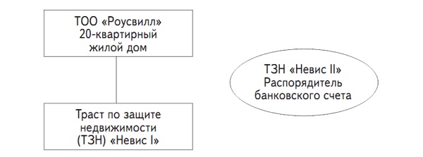 Инвестиции в недвижимость Инвестиции в недвижимость