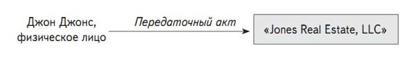 Инвестиции в недвижимость Инвестиции в недвижимость