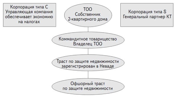 Инвестиции в недвижимость Инвестиции в недвижимость