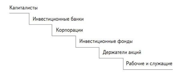 Инвестиции в недвижимость Инвестиции в недвижимость