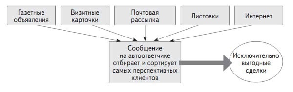 Инвестиции в недвижимость Инвестиции в недвижимость