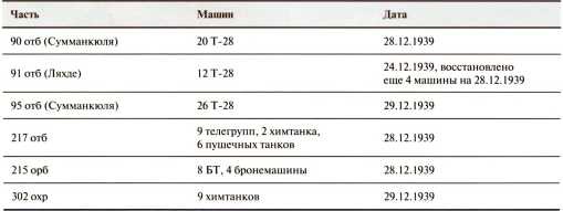 Танки в Зимней войне Танки в Зимней войне
