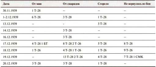 Танки в Зимней войне Танки в Зимней войне