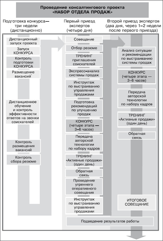 Охота за головами. Технологии эффективного набора кадров. Конкурс, дефицит, вербовка, кадровый ассессмент Охота за головами. Технологии эффективного набора кадров. Конкурс, дефицит, вербовка, кадровый ассессмент