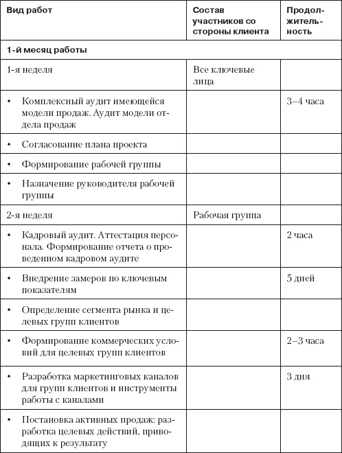 Повышение эффективности отдела продаж за 50 дней Повышение эффективности отдела продаж за 50 дней
