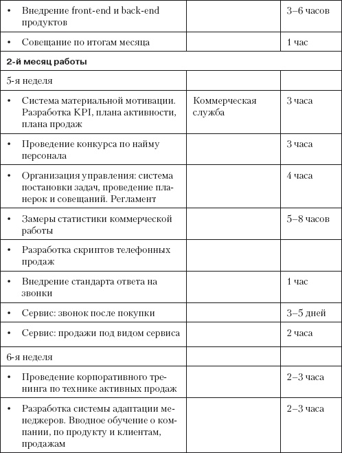 Повышение эффективности отдела продаж за 50 дней Повышение эффективности отдела продаж за 50 дней