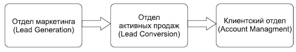 Повышение эффективности отдела продаж за 50 дней Повышение эффективности отдела продаж за 50 дней