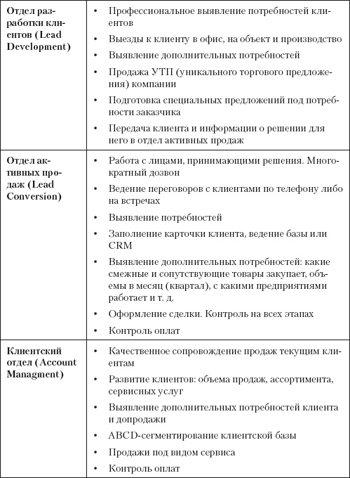 Повышение эффективности отдела продаж за 50 дней Повышение эффективности отдела продаж за 50 дней