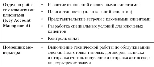 Повышение эффективности отдела продаж за 50 дней Повышение эффективности отдела продаж за 50 дней