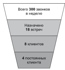Повышение эффективности отдела продаж за 50 дней Повышение эффективности отдела продаж за 50 дней