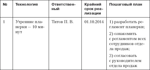 Повышение эффективности отдела продаж за 50 дней Повышение эффективности отдела продаж за 50 дней