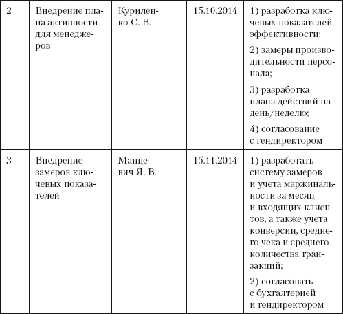 Повышение эффективности отдела продаж за 50 дней Повышение эффективности отдела продаж за 50 дней