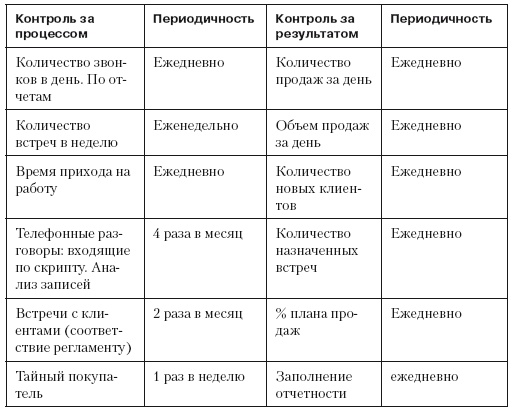 Повышение эффективности отдела продаж за 50 дней Повышение эффективности отдела продаж за 50 дней