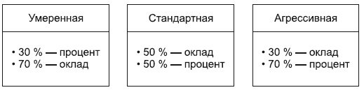 Повышение эффективности отдела продаж за 50 дней Повышение эффективности отдела продаж за 50 дней