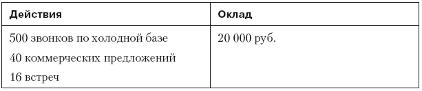 Повышение эффективности отдела продаж за 50 дней Повышение эффективности отдела продаж за 50 дней