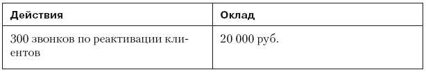 Повышение эффективности отдела продаж за 50 дней Повышение эффективности отдела продаж за 50 дней