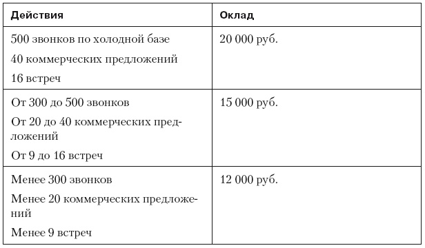 Повышение эффективности отдела продаж за 50 дней Повышение эффективности отдела продаж за 50 дней